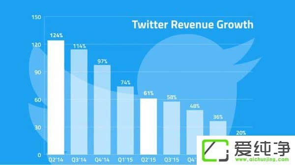 Twitter首任大中华区总经理离职:2016年共11位高管离职